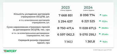 Найпопулярніші страхові компанії за оформленням «автоцивілки»