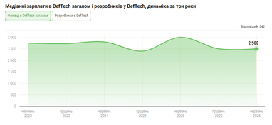 Медианные зарплаты в DefTech