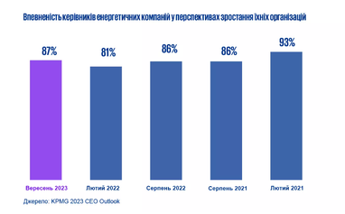 Что происходит в мировом энергетическом секторе: перспективы и прогнозы от CEO (исследование)