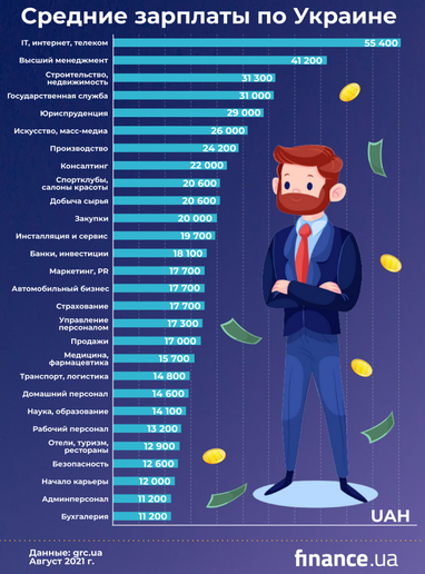 Самые высокооплачиваемые профессии: кого искали работодатели (инфографика)