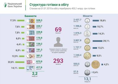 НБУ повідомив, скільки готівки на руках в українців