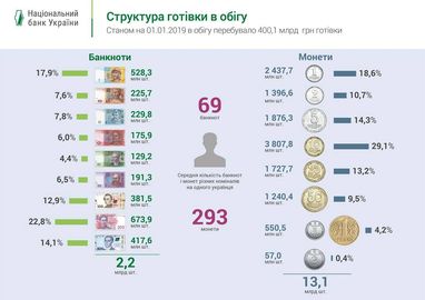 В НБУ обнародовали данные, сколько наличности находится в обращении (инфографика)