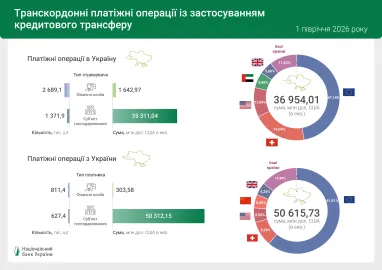 Всего за январь-июнь этого года в пределах Украины осуществлено более 1,4 млрд платежных операций