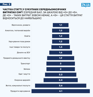 Сколько зарабатывают украинцы и на что тратят больше всего: результаты исследования