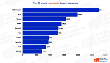 Топ-10 марок импорта