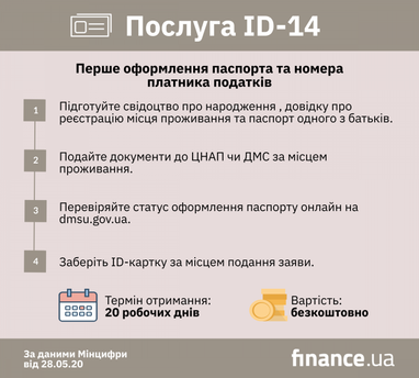 ID-14: Перший паспорт та номер платника податків тепер можна оформити разом