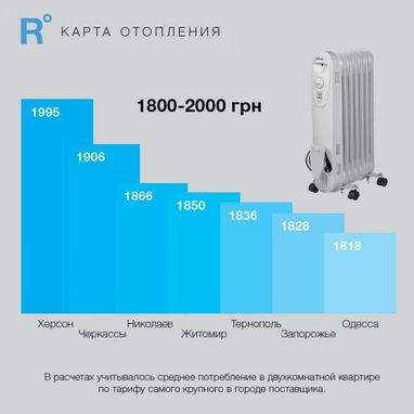 Не Киев: где в Украине самое дорогое отопление (инфографика)