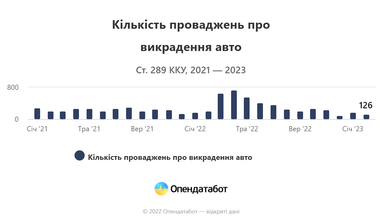 У 2022 році відбувся рекордний сплеск крадіжок авто