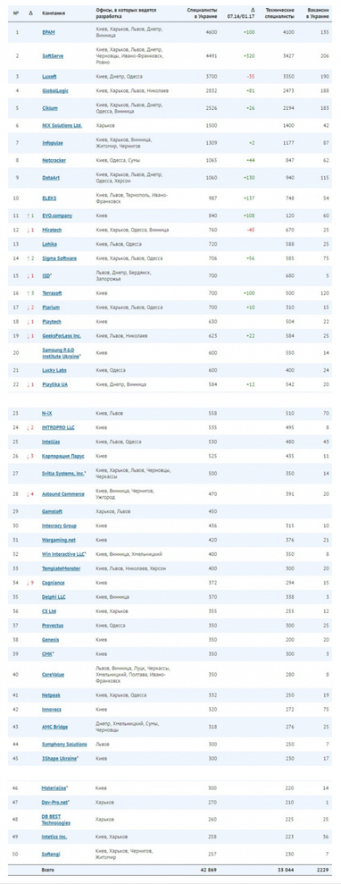 Опубликован ТОП-50 крупнейших украинских IT-компаний (инфографика)