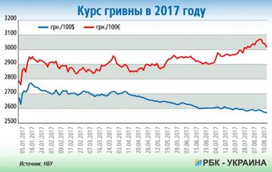 Курс валют: почему украинскую гривну ожидает девальвация до 27 гривен за доллар