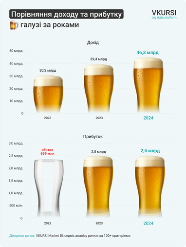 В прошлом году украинцы потратили 46,3 млрд грн на пиво