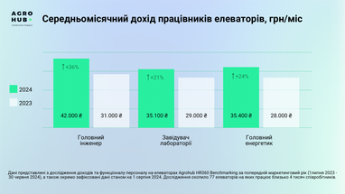 У 2024 році зросли зарплати елеваторників на 10−25% - дослідження