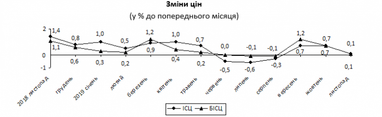 В Украине замедлилась инфляция