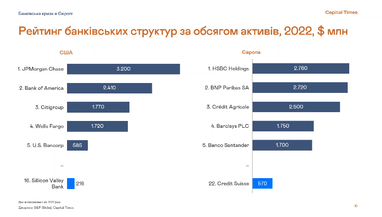 Банківська криза дійшла до Європи? Що сталося з Credit Suisse та чого очікувати далі