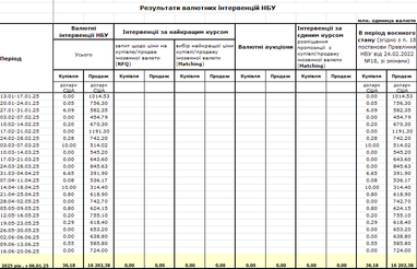 Чого очікувати від курсу цього тижня — думка банкірки
