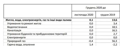 Як зросли тарифи на комуналку за останній рік