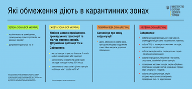 МОЗ назвав умови введення «жовтої» зони в Україні