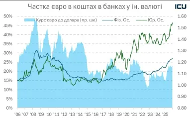 Яку валюту українці складають під матрац