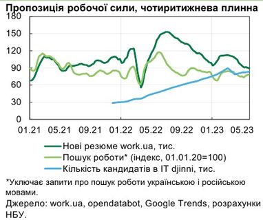 Спрос на рабочую силу в Украине уверенно растет – НБУ