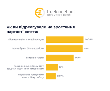 Как изменились зарплаты на фрилансе в Украине (инфографика)