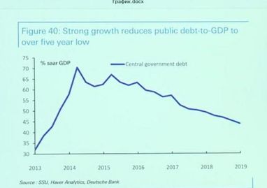 Чурий рассказал, как менялась доля долга Украины к ВВП в течение 2014-2019 годов