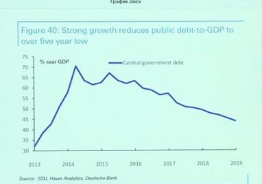 Чурий рассказал, как менялась доля долга Украины к ВВП в течение 2014-2019 годов