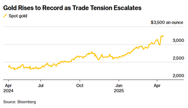 Золото бьет рекорды из-за новых угроз глобальной торговой войны