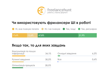 Инфографика: Freelancehunt
