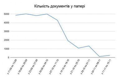 Дубилет показал результаты е-документооборота в госорганах (инфографика)