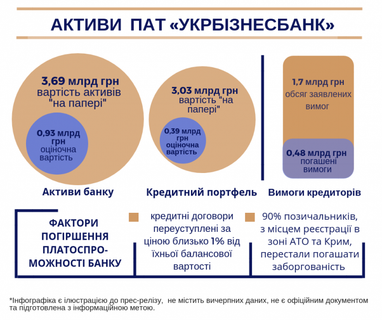 В «Укрбизнесбанке» накануне ввода ВА заключали договоры факторинга на крайне невыгодных условиях