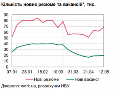 Українці поновили пошук роботи в умовах послаблення карантину