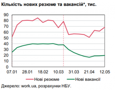 Украинцы возобновили поиск работы в условиях ослабления карантина