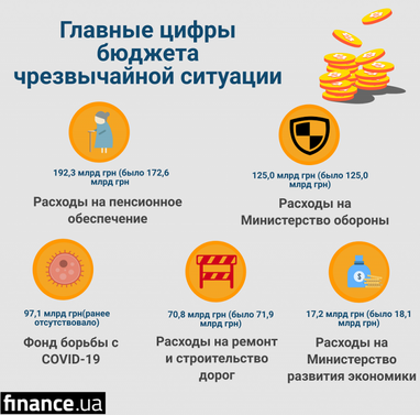 Кабмин предлагает увеличить расходы на пенсии в бюджете-2020 почти на 20 млрд гривен (инфографика)