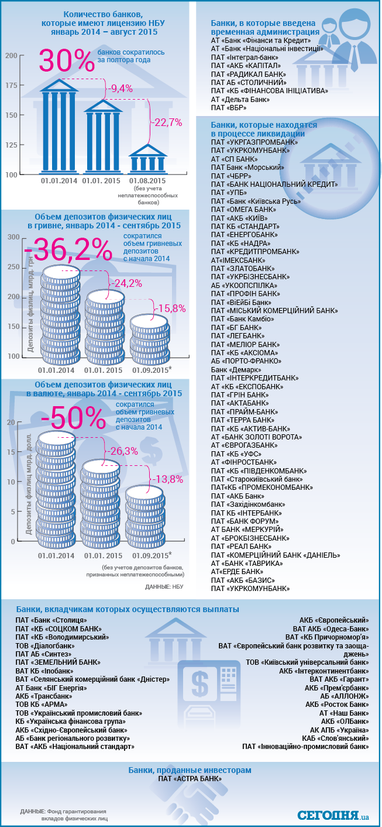 Банкопад в Украине: Закончился ли кризис в банковской системе? (инфографика)