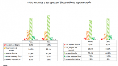 У 60% украинцев за время карантина не появилось долгов (опрос)