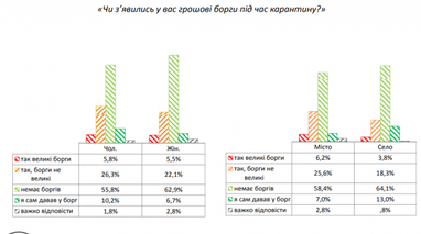 У 60% українців за час карантину не з'явилось боргів (опитування)