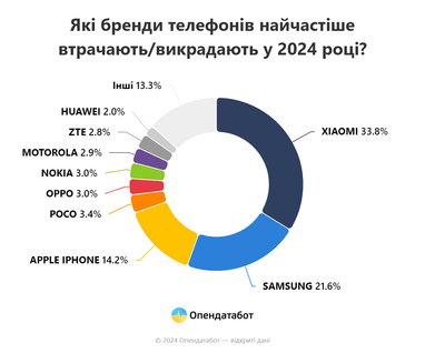 В Украине утрачено более 6 тысяч телефонов с начала года: какие модели самые популярные среди воров (инфографика)