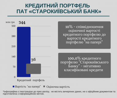 У ФГВФО розповіли про шахрайські схеми в черговому банку (інфографіка)