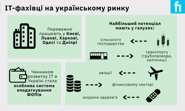 Чисельність програмістів в Україні може складати 200 тисяч – Світовий банк (інфографіка)