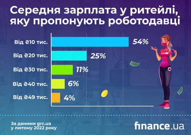 Які спеціалісти найбільш затребувані в сегменті Retail (інфографіка)
