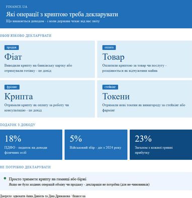 Криптовалюта и налоги в Украине: кто должен декларировать и сколько платить