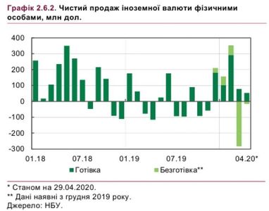 Українці купували і продавали валюту майже вдвічі менше (інфографіка)