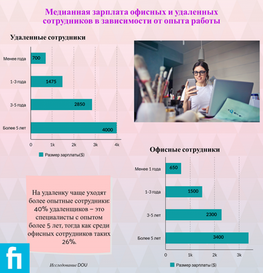 Как украинские IT-специалисты работают удаленно (инфографика)