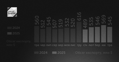 Инфографика: itcluster.lviv.ua