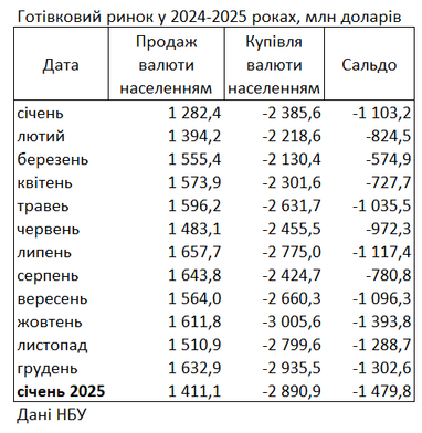 На початку року українці купили найбільший обсяг валюти за 12 років