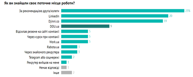 Рынок труда: где украинцы находят место работы (инфографика)