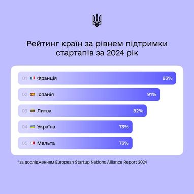 Украина заняла четвертое место в Европе по уровню поддержки стартапов — Минцифры