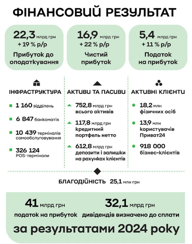 ПриватБанк оприлюднив фінансові результати за 1 квартал 2025 року (інфографіка)