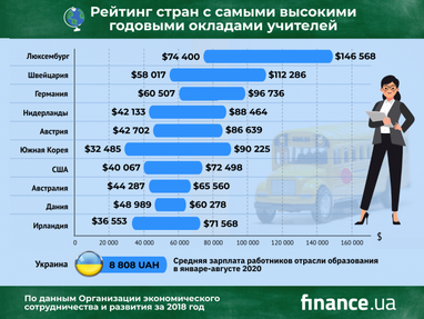 В каких странах учителя зарабатывают больше всего (инфографика)