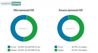 Курс готівкового долара